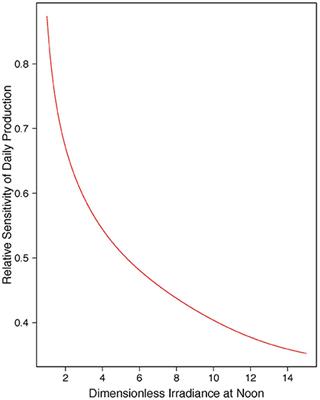 Primary Production: Sensitivity to Surface Irradiance and Implications for Archiving Data